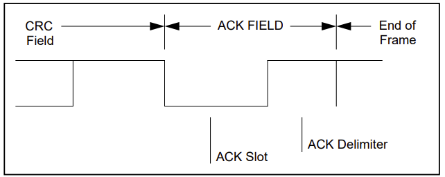 CAN frame format of ACK field