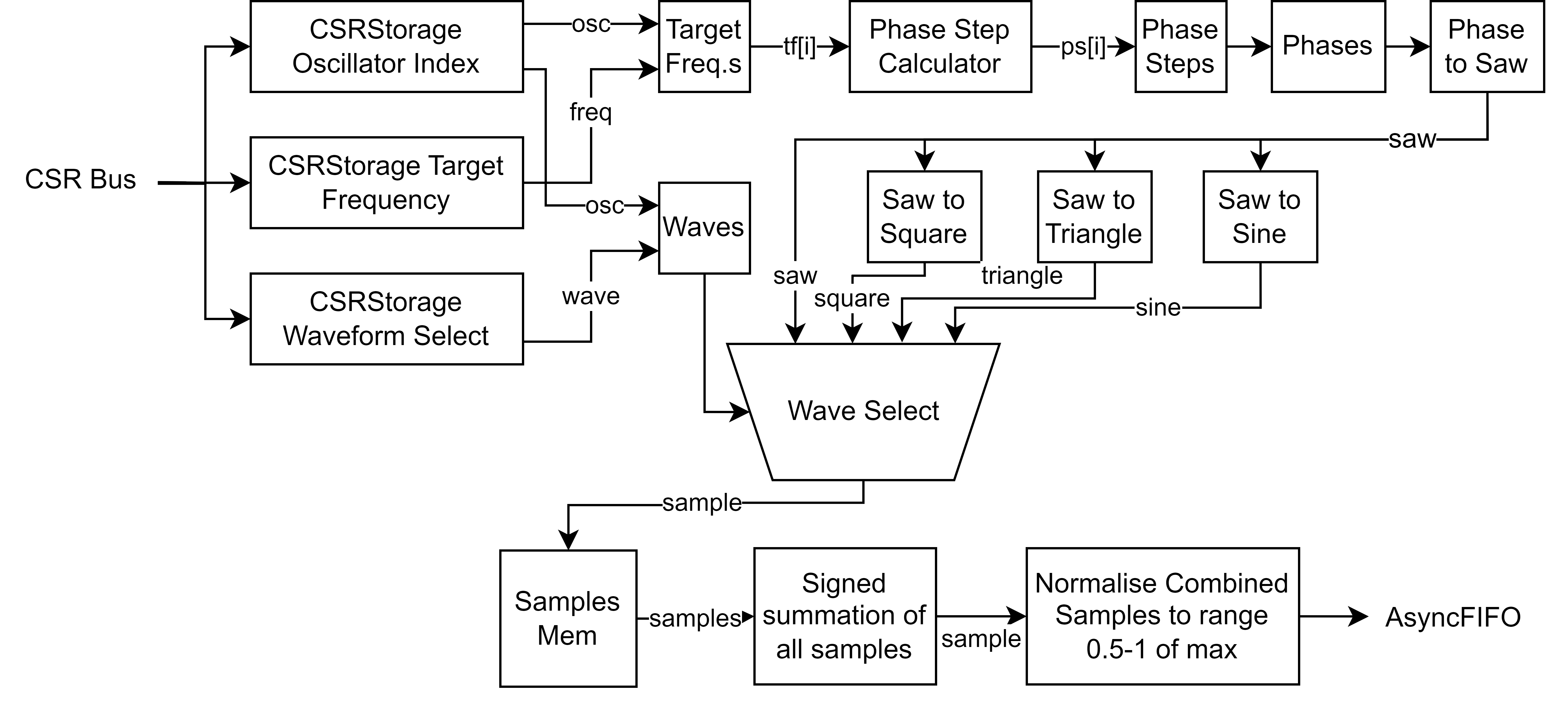 Wave Sample Generator Block internals