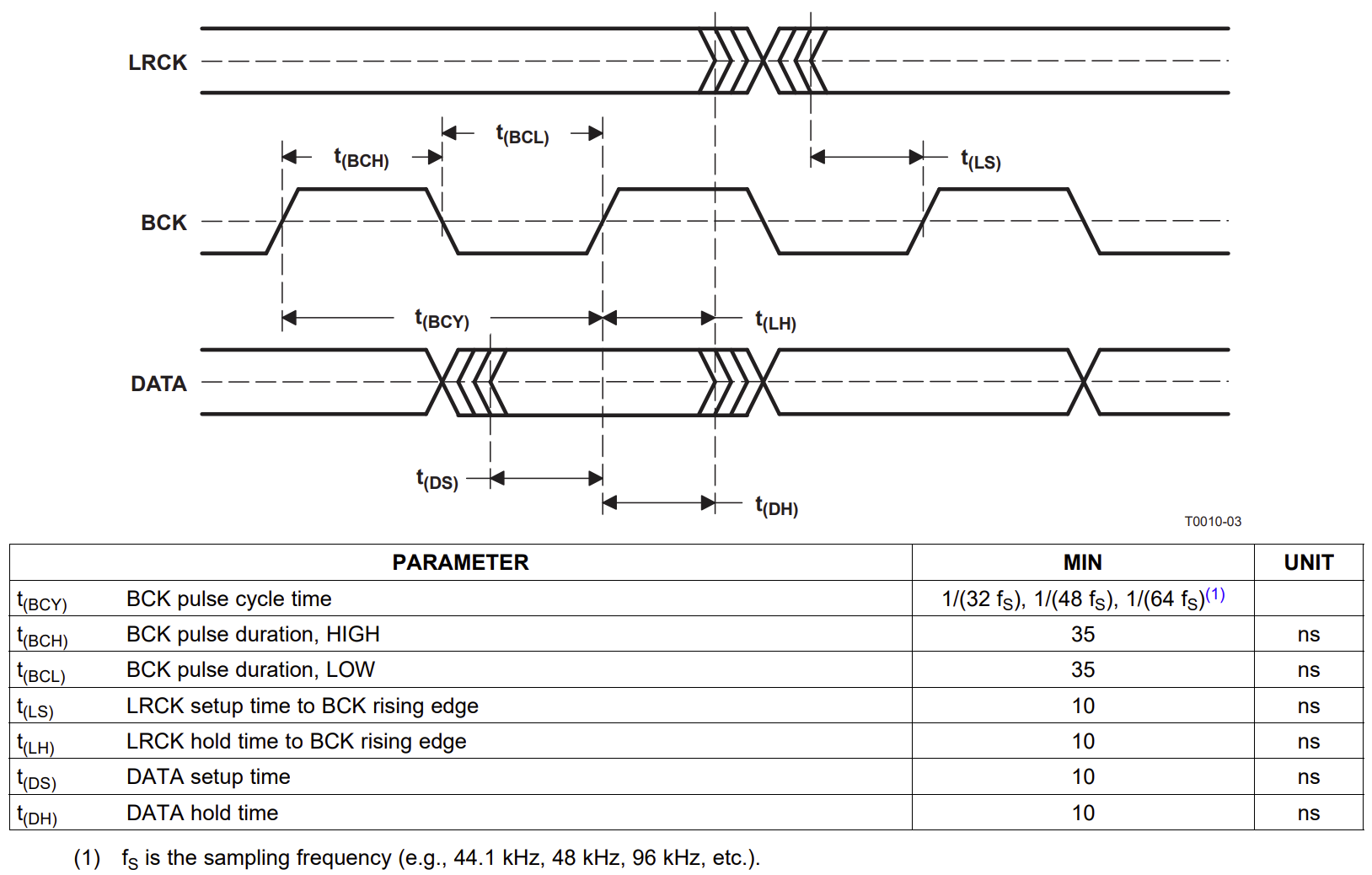 PCM1780 control interface timing diagram