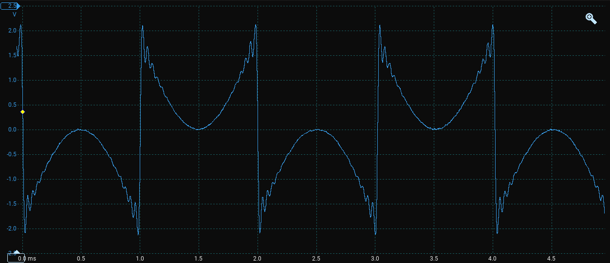 Unsigned sine wave output