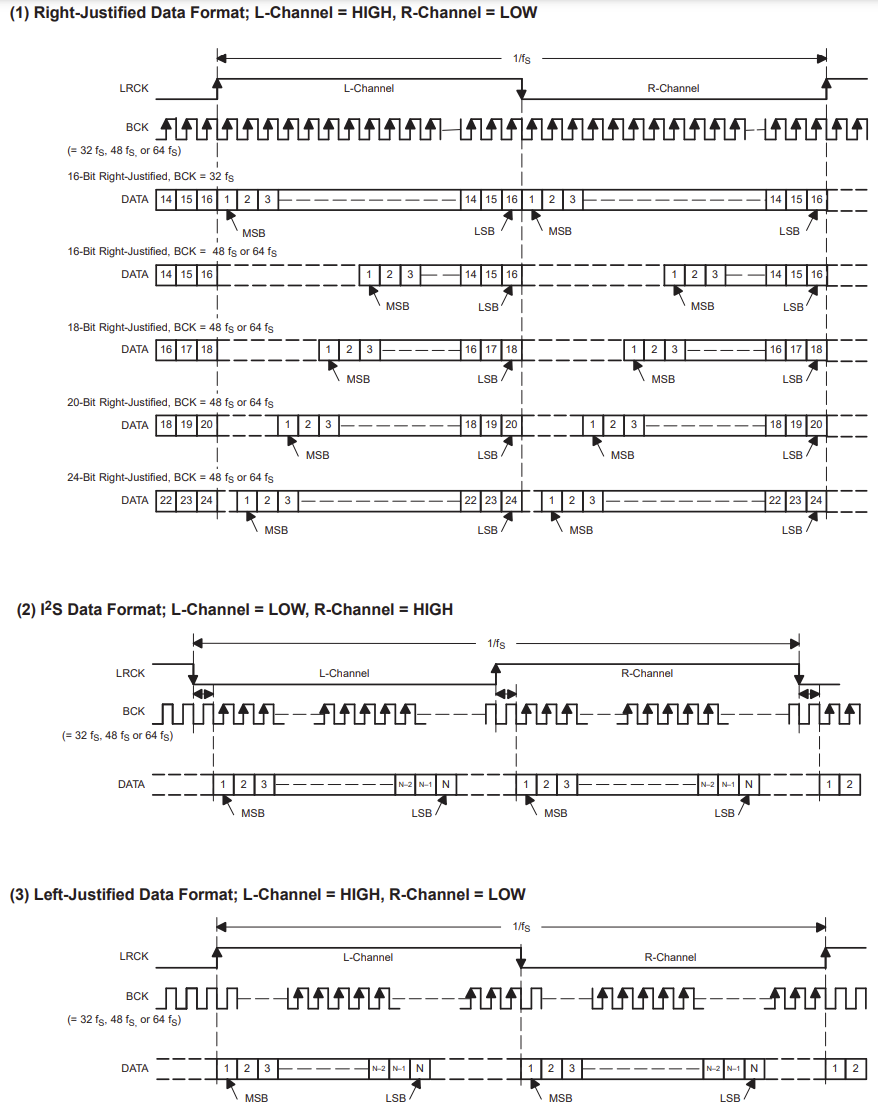 PCM1780 audio data input formats