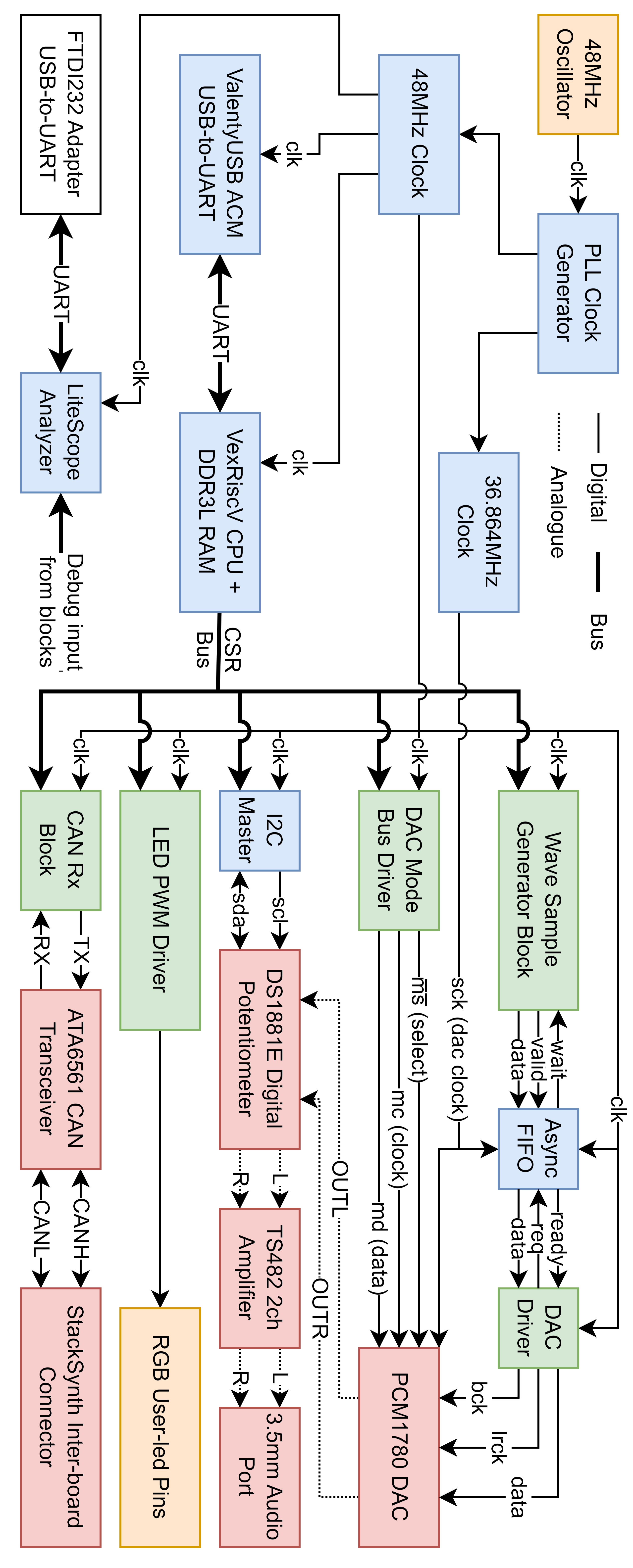 System Architecture Overview